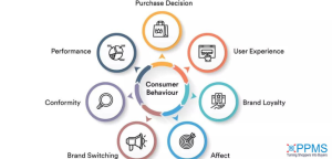 What is Consumer Behaviour in Marketing: Meaning, Factors, Types ...